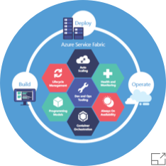 Azure Service Fabric - Créez facilement des microservices