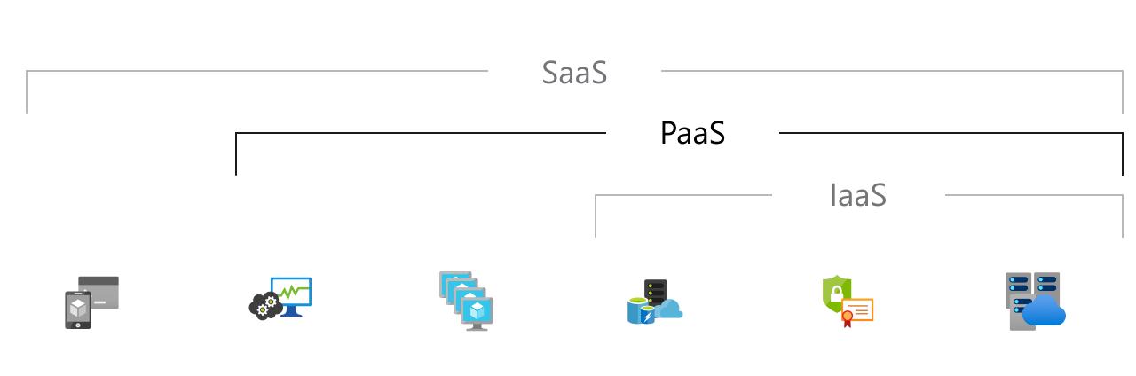 Infrastructure as a Service — IaaS inclut serveurs et stockage, pare-feu réseau et sécurité et un centre de données (bâtiment/installation physique). PaaS inclut les éléments Iaas mais aussi des systèmes d’exploitation, des outils de développement, de la gestion de base de données et des analyses commerciales. SaaS inclut les éléments PaaS mais aussi des applications hébergées.