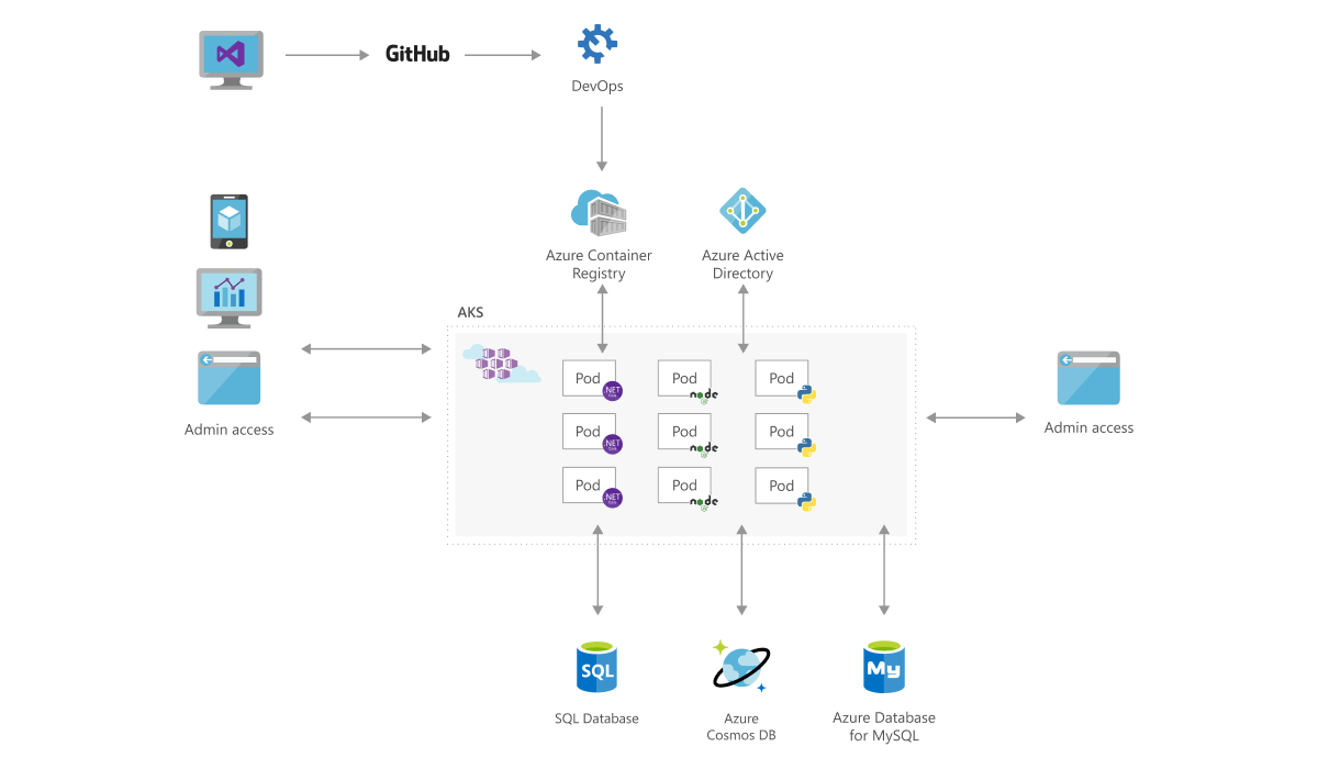 Microservices with AKS solution architecture diagram