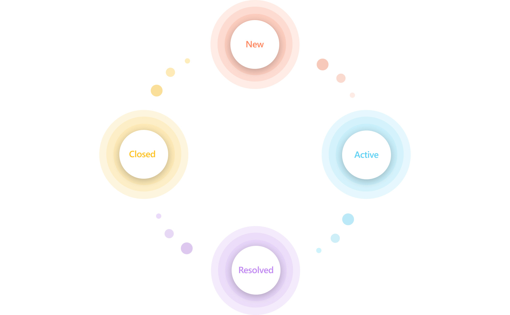 Takes your workflow to all stages - from New to Active to Resolved to Closed.