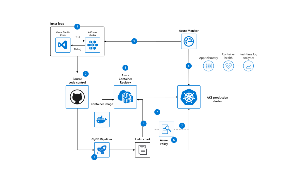 Secure DevOps for AKS solution architecture diagram