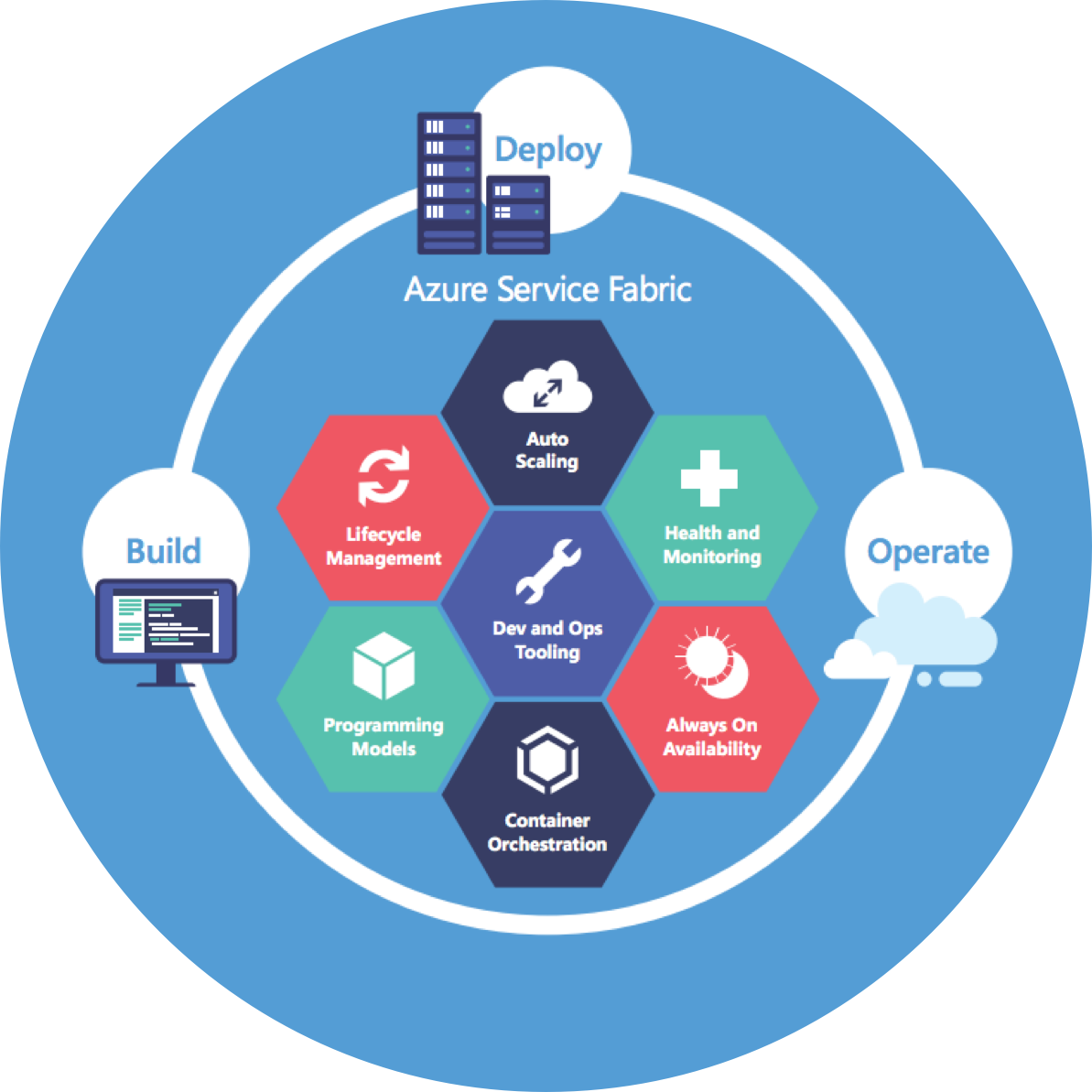 Azure Service Fabric - Build microservices with ease
