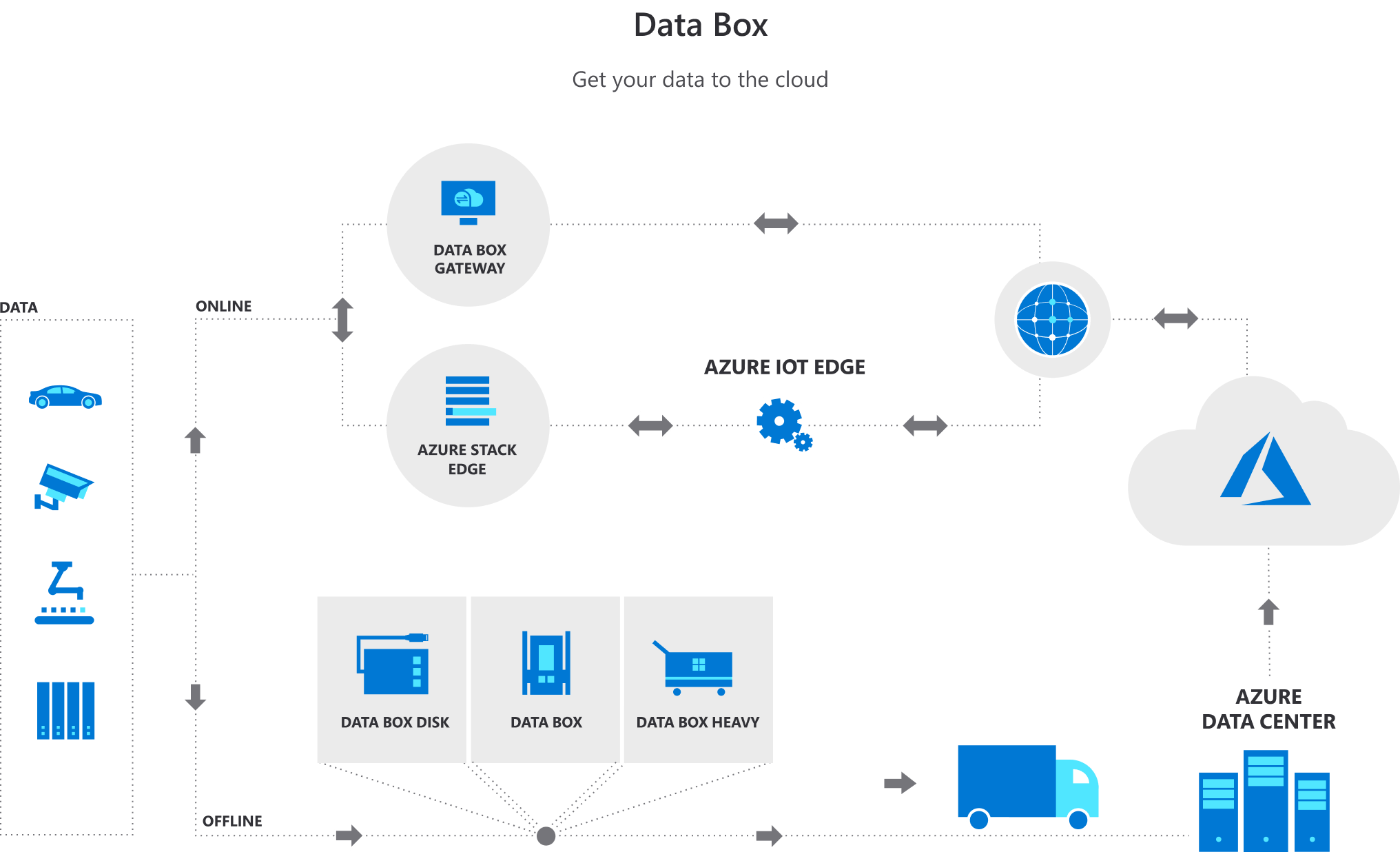 Data Box - Get your data to the cloud using Azure Stack Edge