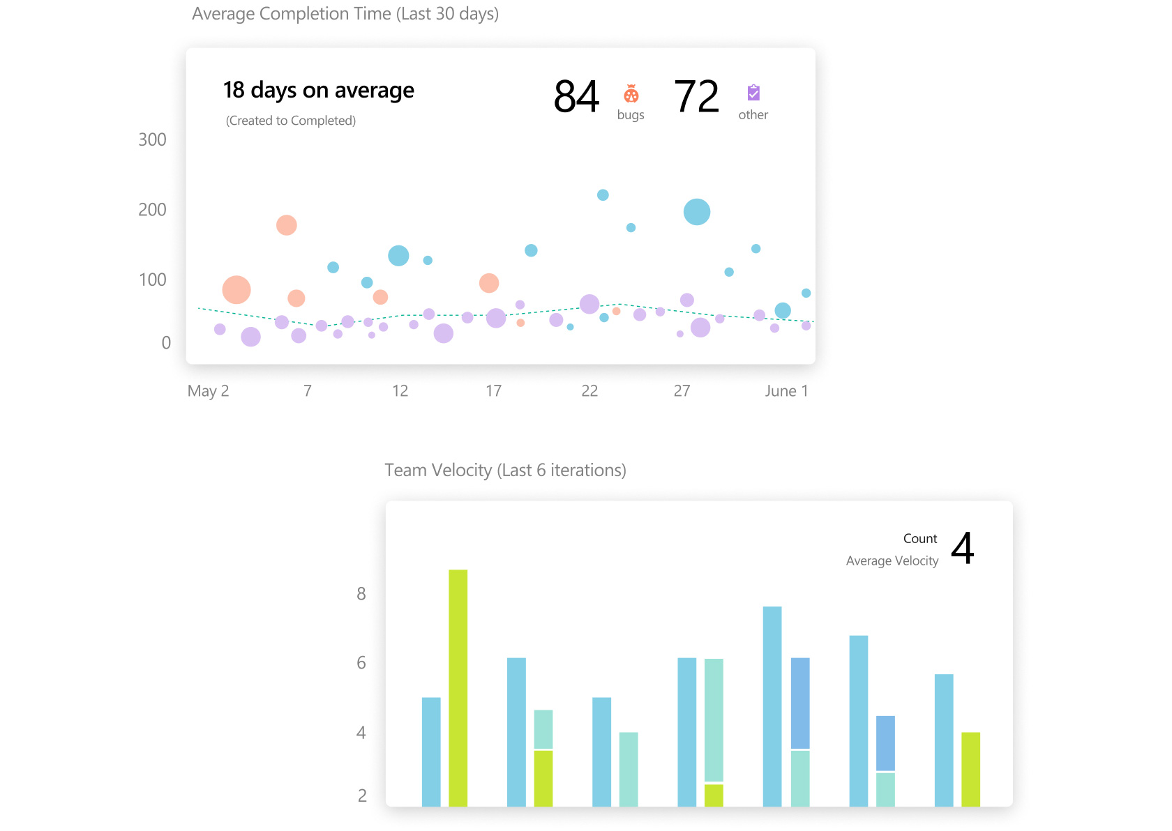 Dashboards showing average completion time and team velocity