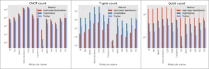Resource estimates of quantum algorithms simulating various molecules, obtained using the Quantum Development Kit Tracer resource estimator.