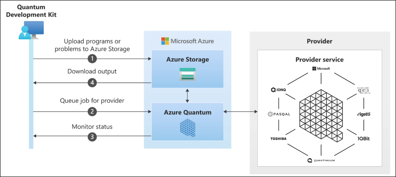 Quantum Development Kit 