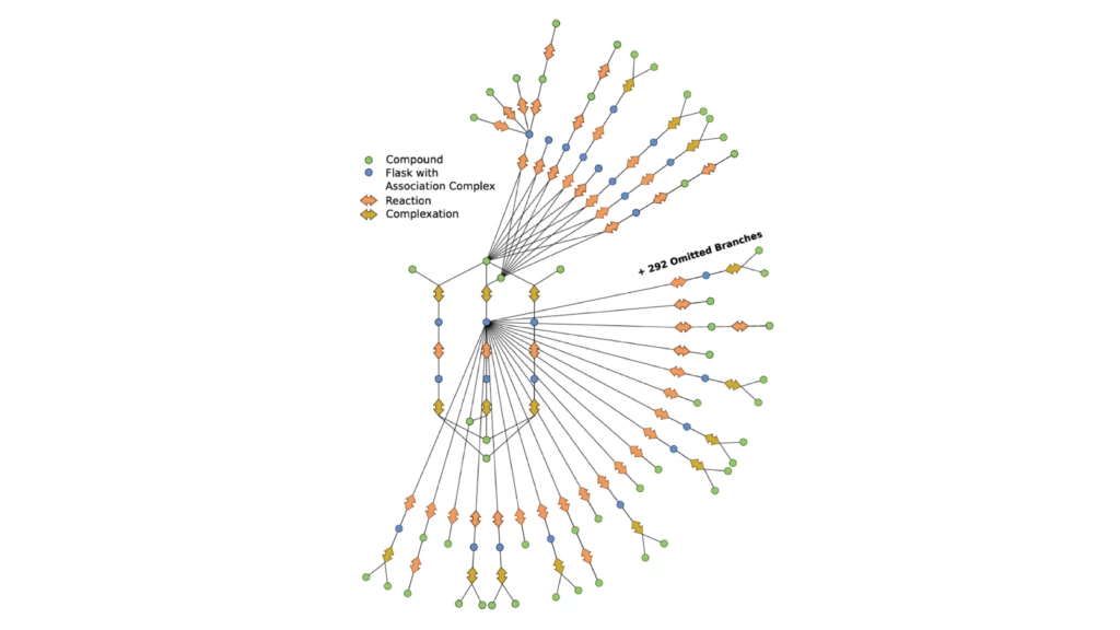 Reaction network view indicating scope of the exploration (branches omitted for clarity).