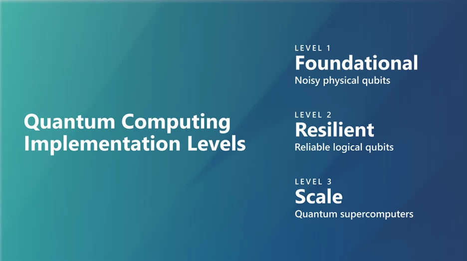 infographic with the header "Quantum Computing Implementation Levels" with three levels on the right hand side that read 'Level 1: Foundational, Noisy physical qubits' 'Level 2: Resilient, reliable logical qubits' and 'Level 3: Scale, quantum supercomputers' on a blue background 