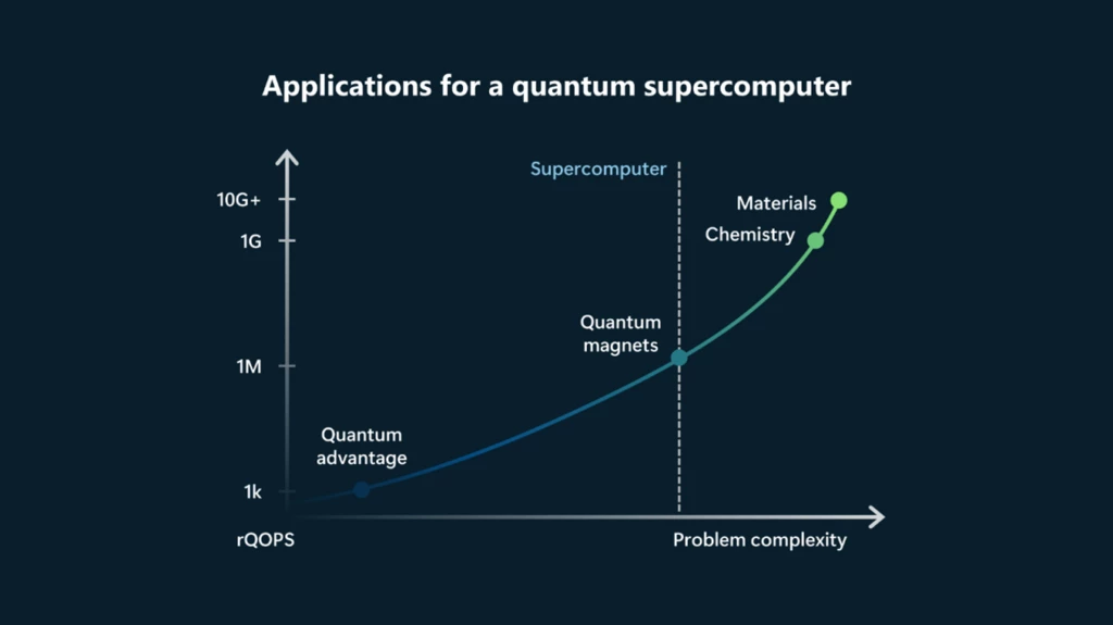 graph labeled "Applications for a quantum supercomputer" with the y axis denoted as 'rQOPS' and the x axis denoted as 'problem complexity'- the line graph goes up in a positive direction
