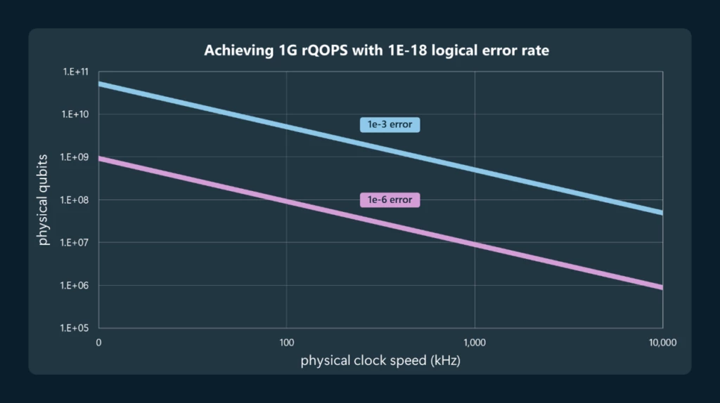 line graph labeled "Achieving 1G rQOPS with 1E -18 logical error rate" y axis labeled 'physical qubits' and x axis labeled 'clock speed (kHz). A straight line starts at 1E +11 qubits and angles down to between to 1E + 07 qubits and 1E + 08 qubits