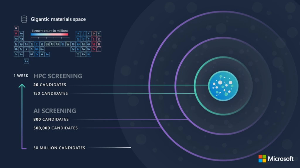 Diagram showing an example screening process for filtering millions of materials candidates with HPC and AI
