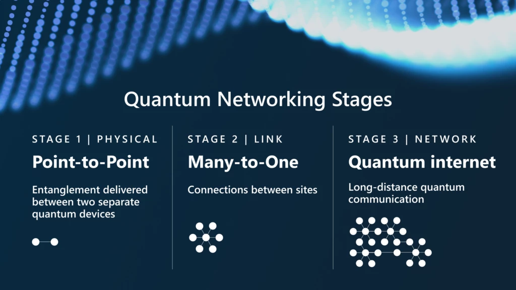A blue background with a description of the Quantum Networking Stages. The Stage 1 is the Physical layer - Point-to-point, describing entanglement delivered between two separate quantum devices; the Stage 2 is the Link layer - Many-to-one, describing connections between sites; the Stage 3 is the Network layer &ndash; Quantum internet &ndash; describing long-distance quantum communication.
