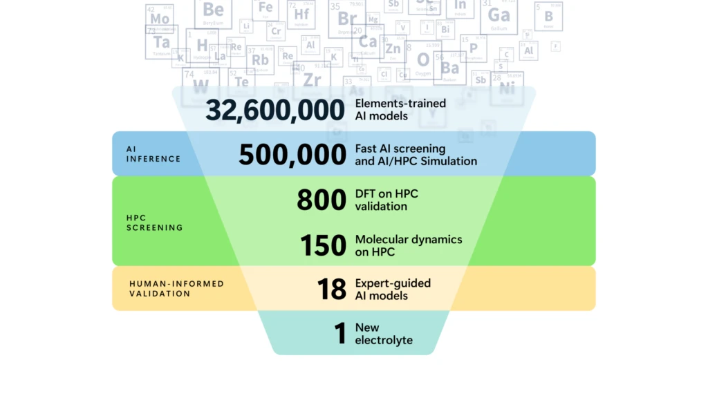 A diagram in the shape of an inverted pyramid showing from top to bottom: 32,600,000 candidates, near &ldquo;Elements trained AI models&rdquo;; below a section  &ldquo;AI inference&rdquo; with 500,000 candidates, located near &ldquo;fast AI screening and AI/HPC Simulations&rdquo;; below another section &ldquo;HPC screening&rdquo; with 800 candidates, located near &ldquo;DFT on HPC validation&rdquo;, below the mention of 150 candidates, near &ldquo;Molecular dynamics on HPC&rdquo;; below another section &ldquo;Human-Informed validation&rdquo; with 18 candidates, near &ldquo;Expert guided AI models&rdquo;, and below last section of 1 New electrolyte.
