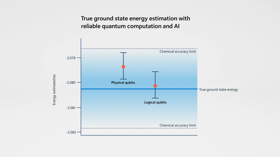 A comparison of the accuracies achieved when estimating the ground state energy of the active space with physical qubits and with the logical qubits created by applying Microsoft&rsquo;s qubit-virtualization system to Quantinuum&rsquo;s H1 machine. With 97% likelihood, the logical-qubit computation yielded a better estimate for the ground state energy than the physical-qubit computation. The chemical accuracy limit is indicated within 1.6 mHa of the true ground state energy, calculated classically. 