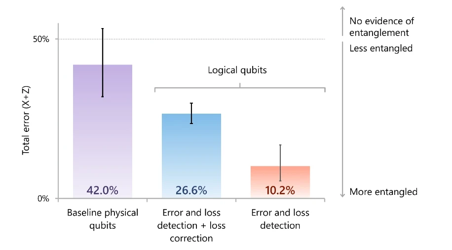  Error rates of physical qubits (baseline) and the logical qubits created from them. The 24 logical qubits, which were entangled in a cat state, were created by applying Microsoft&rsquo;s qubit-virtualization system to Atom Computing&rsquo;s neutral atoms.