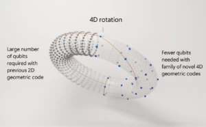 An artistic rendition of the rotation of error-correction codes in four dimensions.